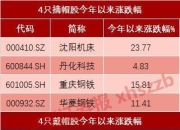 6月汽车涨跌幅榜：一半是海水，一半是火焰
