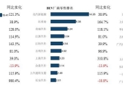 广东销量第一，新能源占比TOP10省市全面突破50%大关 | 中国乘用车各省市销量及新能源占比分析
