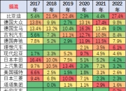 比亚迪上半年在日本电动车市场获近3%份额