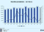 日产汽车第二季度营业利润大跌，下调全年业绩预期