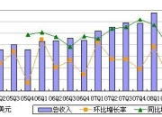 现代汽车Q2净利润同比增长24.7%，创新高