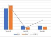 今年，特斯拉销量会负增长吗？