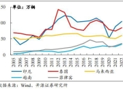 泰国批准对汽车零部件合资企业的激励措施