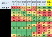 广东销量领跑，海南、浙江等地新能源渗透率稳定增长 | 中国乘用车各省市销量及新能源占比分析