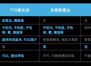 毫米波雷达市场知多少：搭载量持续上升，侧向安全功能需求凸显