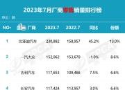 比亚迪7月终端销量近30万辆创历史新高，八大合资品牌同比大降