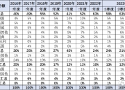 8月乘用车：新能源和自主份额超50%、60%