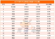 一汽丰田8月销量破7万辆创新高 亚洲龙热销环比增长178%