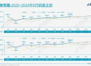 印度第三季度汽车批发销量同比下降1.8%