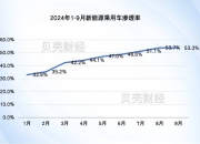 新能源汽车渗透率突破45.8% 新能源已完成去年销量的86.7%