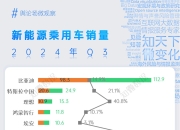 10月新能源车销量榜：吉利首破10万辆超越五菱，长安突破8万辆首超特斯拉