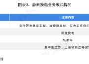 蔚来建成2700座换电站