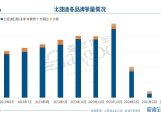 【盖世快讯】10月销量快报：比亚迪超50万辆；大众中国CEO回应降本等风波