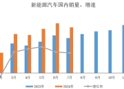 11月，新能源车制造价格比上月下降0.8%