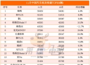 10月中国汽车销量榜：秦L首破5万辆进入前三，轩逸大降22%跌落前15