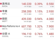 尽管股价飙升，但特斯拉或无法实现2024年交付目标