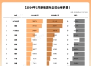 17家车企12月新能源销量：“涨声一片”中，仍有车企下滑
