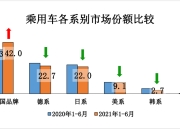 1月乘用车市场“爆冷”，2月能涨回来么？