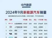 上汽单月新能源车销量再创新高 同比增长16.1%