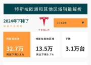 特斯拉2024年加州注册量下跌12%