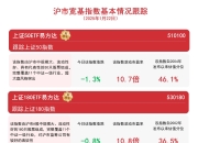 20天，这些企业市值涨了30%！