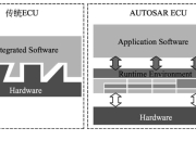 Vector推出轻量化嵌入式软件MICROSAR IO 适用于小型ECU