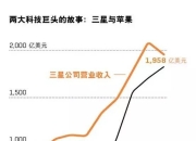 美国敲定对三星电子的47亿美元芯片补贴