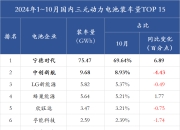 “宁王”领衔，锂电产业链企业“组团”赴港IPO