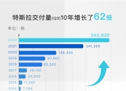 美国Q1汽车销量同比增长4.8% 关税预期带来购车潮