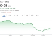 尽管股价下跌40%，马斯克呼吁特斯拉员工继续持有股票