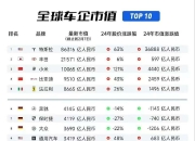2025年3月车企销量TOP10：排名背后的