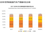 通用汽车动力电池产能超越特斯拉