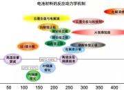 韩国研究人员开发出耐火电池电解质以防止热失控