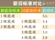 中国汽车能效开发与检测认证联盟发布首批纯电动乘用车能效分级测评结果