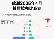 【国际快讯】4月特斯拉在欧洲多国销量继续下跌；小马智行与Uber合作在中东部署Robotaxi；法拉利Q1净利同比大增17%