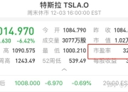 特朗普与马斯克爆发争端 特斯拉市值蒸发1,500亿美元