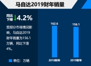 马自达2025财年营业利润下降26% 受关税影响未发布财务预期
