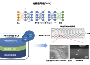 MIT开发出新型光子处理器 可以简化6G无线信号处理
