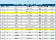 【2025全球汽车零部件供应商百强榜】完整榜单+分析来了