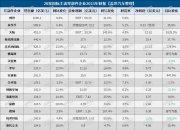 上升16位，德赛西威全球汽车零部件供应商百强
