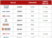 投资扩产逻辑变了？5月电池新能源产业链19个新项目不到300亿元