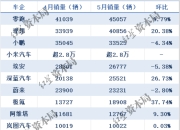 6月新能源销量：零跑4.8万，理想3.6万，长安系爆发，小米或将成一哥