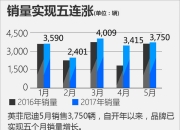 日本5月新车销量同比增长4%