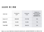 马斯克亲自接管特斯拉欧美销售业务 朱晓彤接管全球制造业务