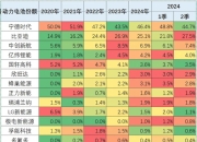 上半年动力电池装车量再创新高，宁德时代与比亚迪合计份额66.6%