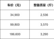 【盖世快讯】奇瑞董事长称反对价格战缩短账期抵制网络乱象；理想现金储备达1107亿元
