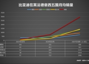 欧洲车市 | 英国5月新车销量增长1.6%