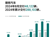 6月新能源销量战报：鸿蒙破5万登顶，小米24万订单承压，方程豹异军突起