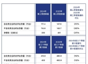 Stellantis上半年净收入下降13%