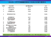 海外动力电池装车量TOP10：3家落榜 一新上榜中企暴增逾10倍